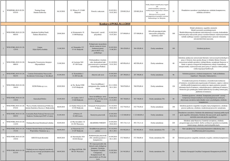 pracownika w okresie nie dłuższym niż m-cy przed przystąpieniem do projektu z powiatu białostockiego i m.. Poradnictwo zawodowe i psychologiczne, szkolenie komputerowe, szkolenia zawodowe.