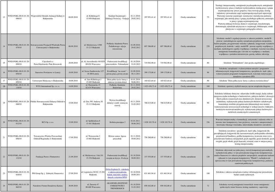 zajęć socjoterapeutycznych pod superwizją; Warsztaty-warsztat socjoterapii- teoretyczne i metodyczne podstawy socjoterapii, jako metody pracy z grupą, psychologia społeczna, arteterapia w pracy z