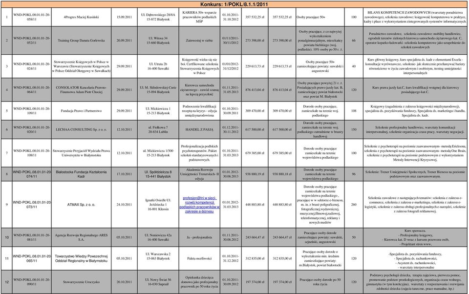 zawodowego), szkolenia zawodowe: księgowość komputerowa w praktyce, kadry i płace z wykorzystaniem zintegrowanych systemów informatycznych. 0/ Training Group Danuta Gorlewska 0.09.0 Ul.