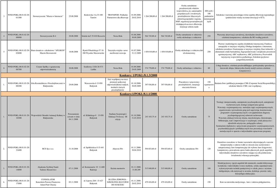 nauki 00 osób i 00 podmiotów instytucjonal nych Szkolenia i warsztaty prezentujące różne aspekty erozwoju regionalnego (podniesienie wiedzy na temat inwestycji w ICT). 009/0 Stowarzyszenie B- 0.0.00 Sokoła a/ -00 Rzeszów Nowa Rola 0.