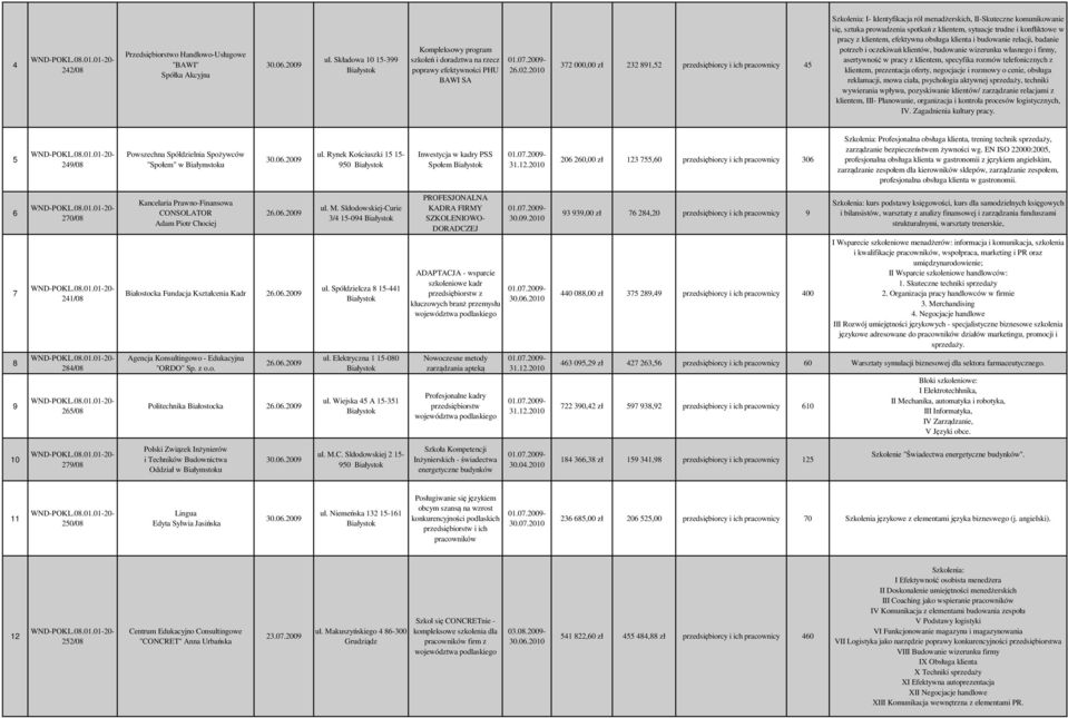 efektywna obsługa klienta i budowanie relacji, badanie potrzeb i oczekiwań klientów, budowanie wizerunku własnego i firmy, asertywność w pracy z klientem, specyfika rozmów telefonicznych z klientem,