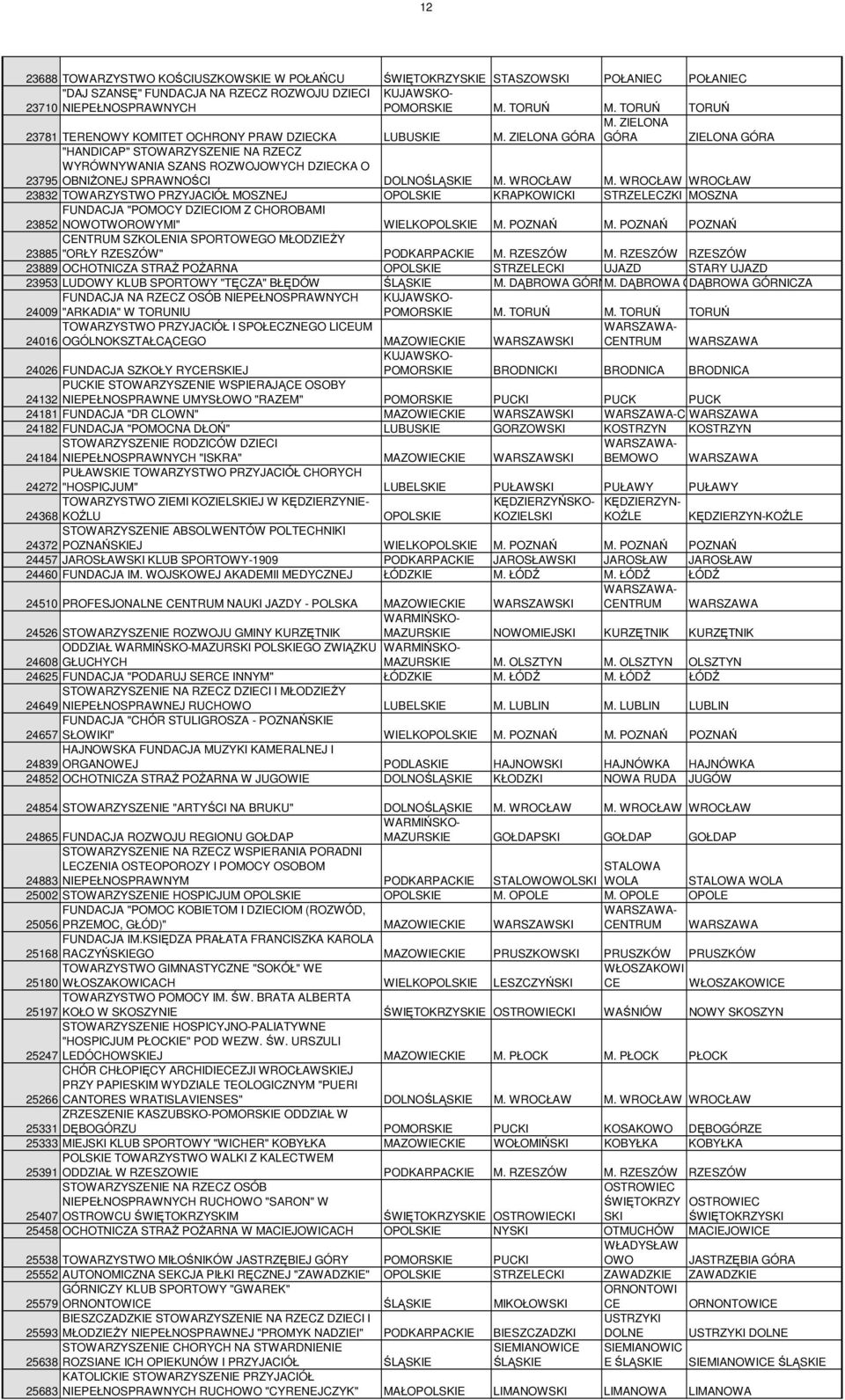 DOLNOŚLĄSKIE WROCŁAW WROCŁAW WROCŁAW 23832 TOWARZYSTWO PRZYJACIÓŁ MOSZNEJ OPOLSKIE KRAPKOWICKI STRZELECZKI MOSZNA FUNDACJA "POMOCY DZIECIOM Z CHOROBAMI 23852 NOWOTWOROWYMI" WIELKOPOLSKIE POZNAŃ