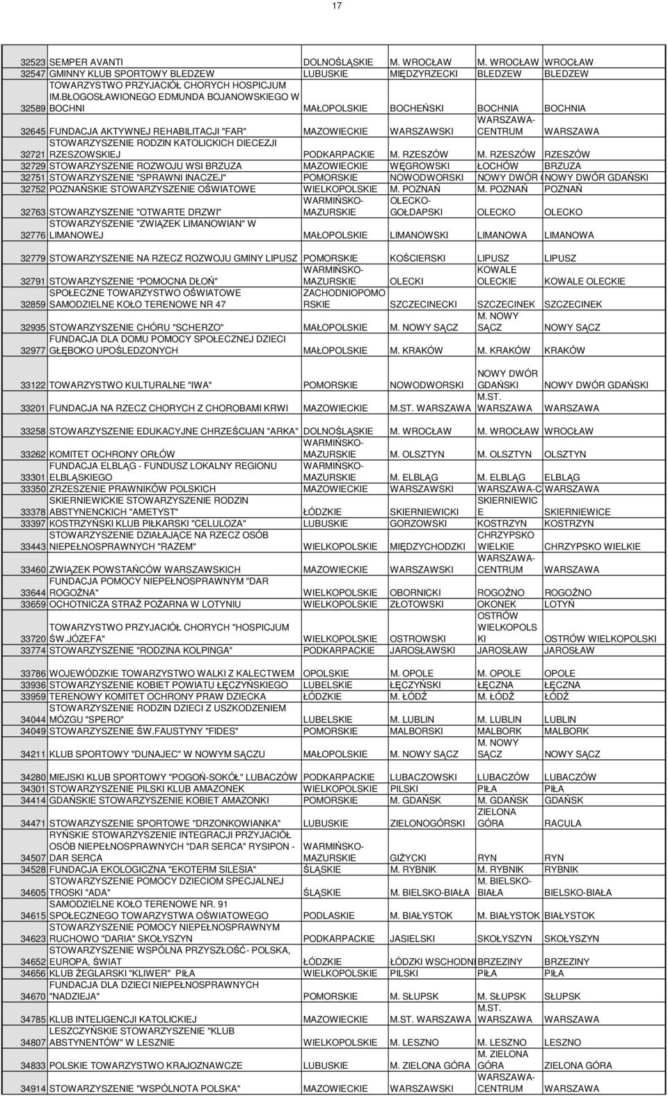 PODKARPACKIE RZESZÓW RZESZÓW RZESZÓW 32729 STOWARZYSZENIE ROZWOJU WSI BRZUZA MAZOWIECKIE WĘGROWSKI ŁOCHÓW BRZUZA 32751 STOWARZYSZENIE "SPRAWNI INACZEJ" POMORSKIE NOWODWORSKI NOWY DWÓR GDA NOWY DWÓR