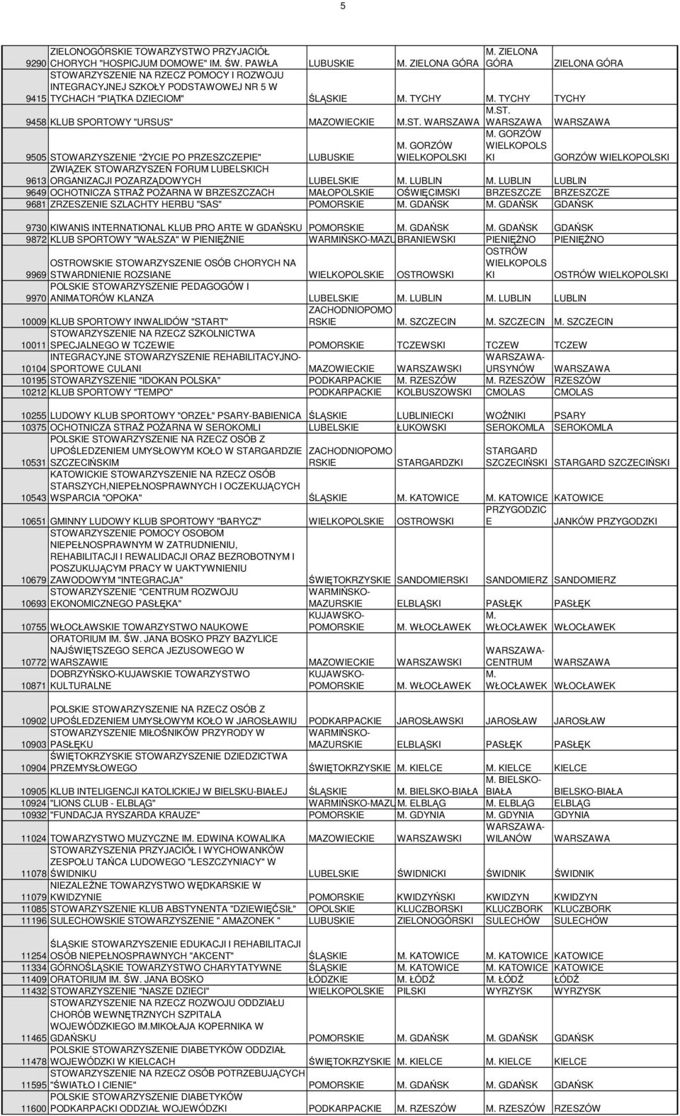 KLUB SPORTOWY "URSUS" MAZOWIECKIE WARSZAWA 9505 STOWARZYSZENIE "śycie PO PRZESZCZEPIE" LUBUSKIE GORZÓW WIELKOPOLSKI GORZÓW WIELKOPOLS KI GORZÓW WIELKOPOLSKI ZWIĄZEK STOWARZYSZEŃ FORUM LUBELSKICH 9613
