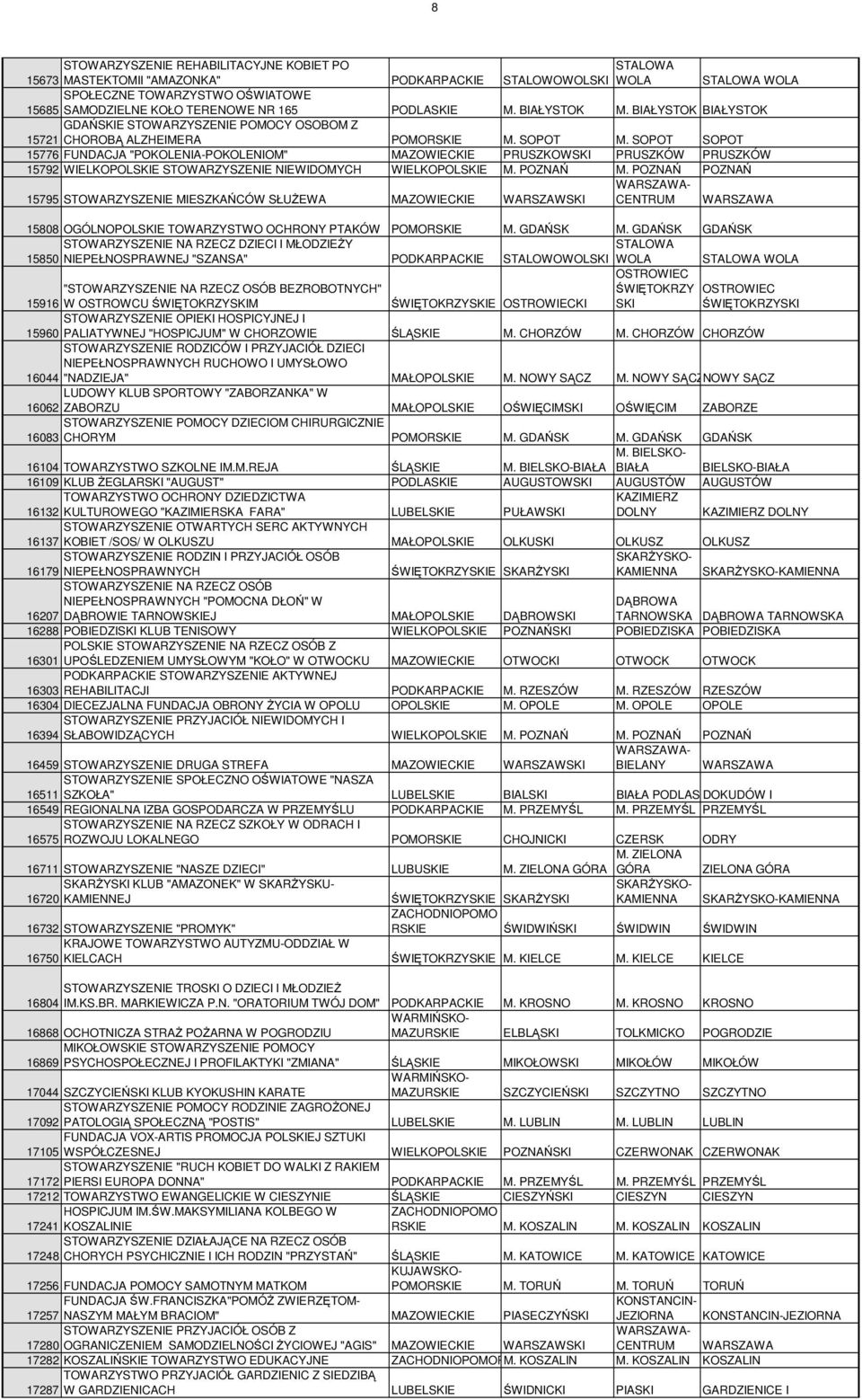 PRUSZKÓW PRUSZKÓW 15792 WIELKOPOLSKIE STOWARZYSZENIE NIEWIDOMYCH WIELKOPOLSKIE POZNAŃ POZNAŃ POZNAŃ 15795 STOWARZYSZENIE MIESZKAŃCÓW SŁUśEWA MAZOWIECKIE WARSZAWSKI 15808 OGÓLNOPOLSKIE TOWARZYSTWO