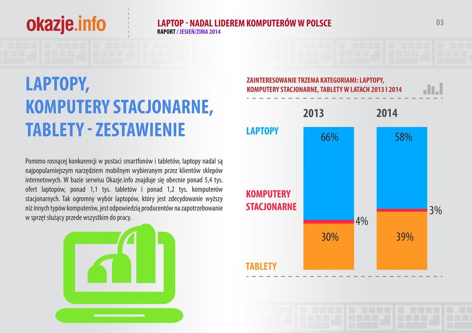 W bazie serwisu Okazje.info znajduje się obecnie ponad 5,4 tys. ofert laptopów, ponad 1,1 tys. tabletów i ponad 1,2 tys. komputerów stacjonarnych.