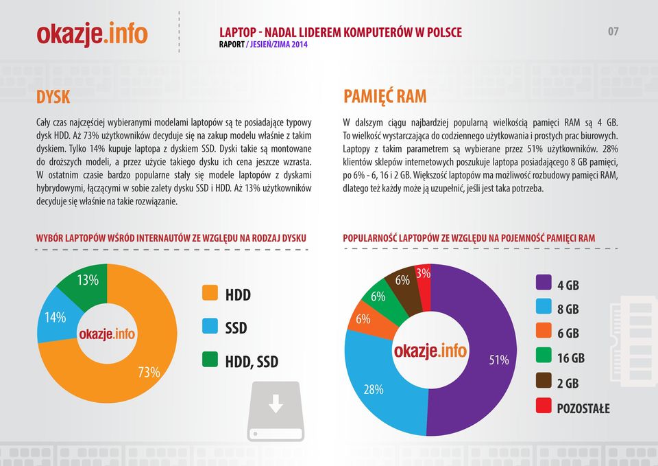 W ostatnim czasie bardzo popularne stały się modele laptopów z dyskami hybrydowymi, łączącymi w sobie zalety dysku SSD i HDD. Aż 13% użytkowników decyduje się właśnie na takie rozwiązanie.