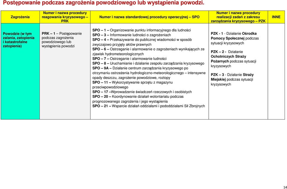 Powodzie (w tym zalania, zatopienia i katastrofalne zatopienia) PRK 1 Postępowanie podczas zagrożenia powodziowego lub wystąpienia powodzi SPO 1 Organizowanie punktu informacyjnego dla ludności SPO 3