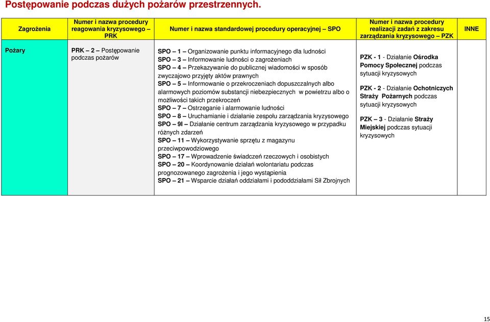 Pożary PRK 2 Postępowanie podczas pożarów SPO 1 Organizowanie punktu informacyjnego dla ludności SPO 3 Informowanie ludności o zagrożeniach SPO 4 Przekazywanie do publicznej wiadomości w sposób