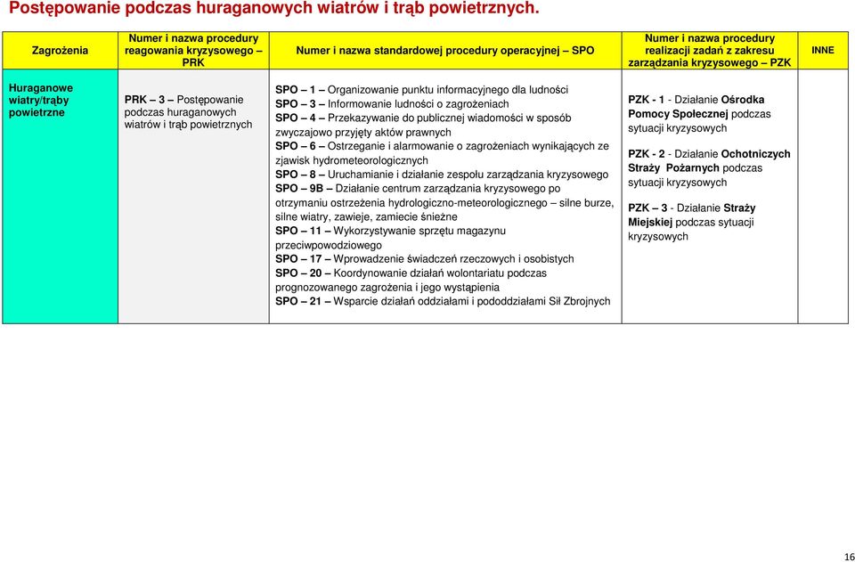 Huraganowe wiatry/trąby powietrzne PRK 3 Postępowanie podczas huraganowych wiatrów i trąb powietrznych SPO 1 Organizowanie punktu informacyjnego dla ludności SPO 3 Informowanie ludności o