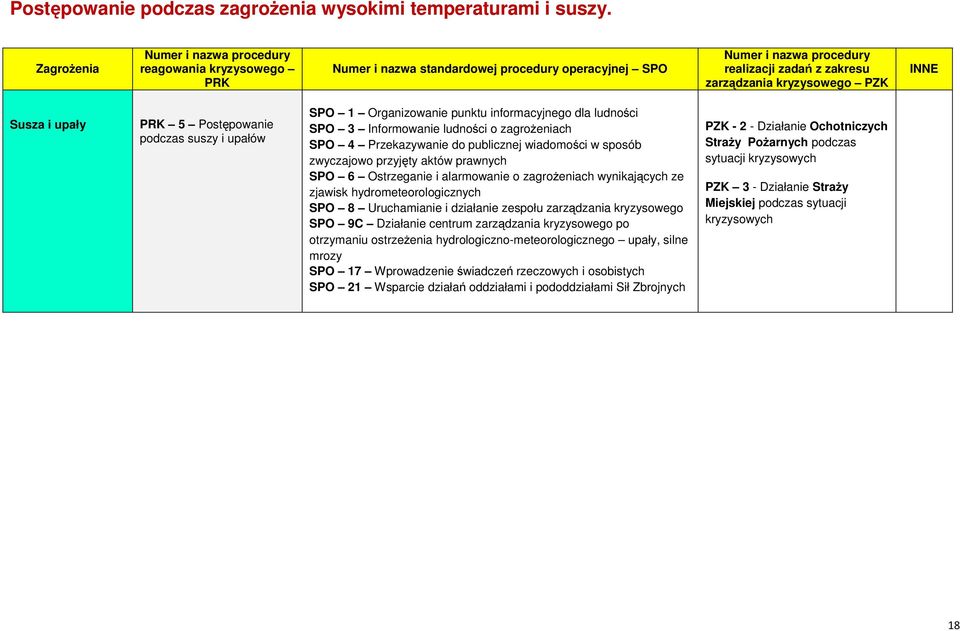 Susza i upały PRK 5 Postępowanie podczas suszy i upałów SPO 1 Organizowanie punktu informacyjnego dla ludności SPO 3 Informowanie ludności o zagrożeniach SPO 4 Przekazywanie do publicznej wiadomości