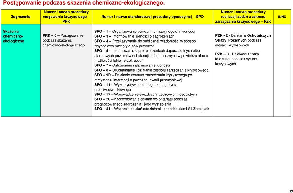 Skażenia chemicznoekologiczne PRK 6 Postępowanie podczas skażenia chemiczno-ekologicznego SPO 1 Organizowanie punktu informacyjnego dla ludności SPO 3 Informowanie ludności o zagrożeniach SPO 4