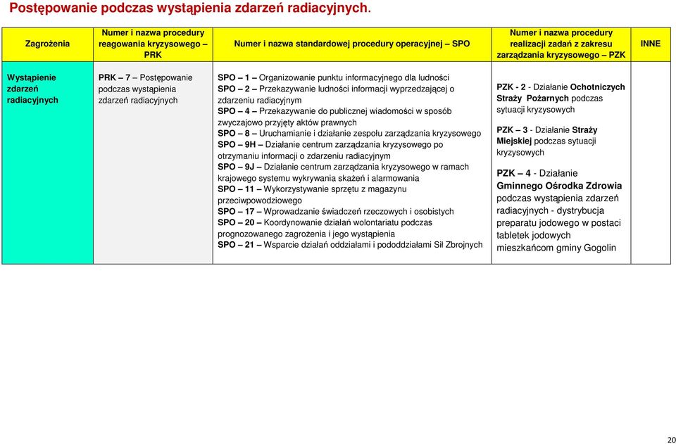 Wystąpienie zdarzeń radiacyjnych PRK 7 Postępowanie podczas wystąpienia zdarzeń radiacyjnych SPO 1 Organizowanie punktu informacyjnego dla ludności SPO 2 Przekazywanie ludności informacji