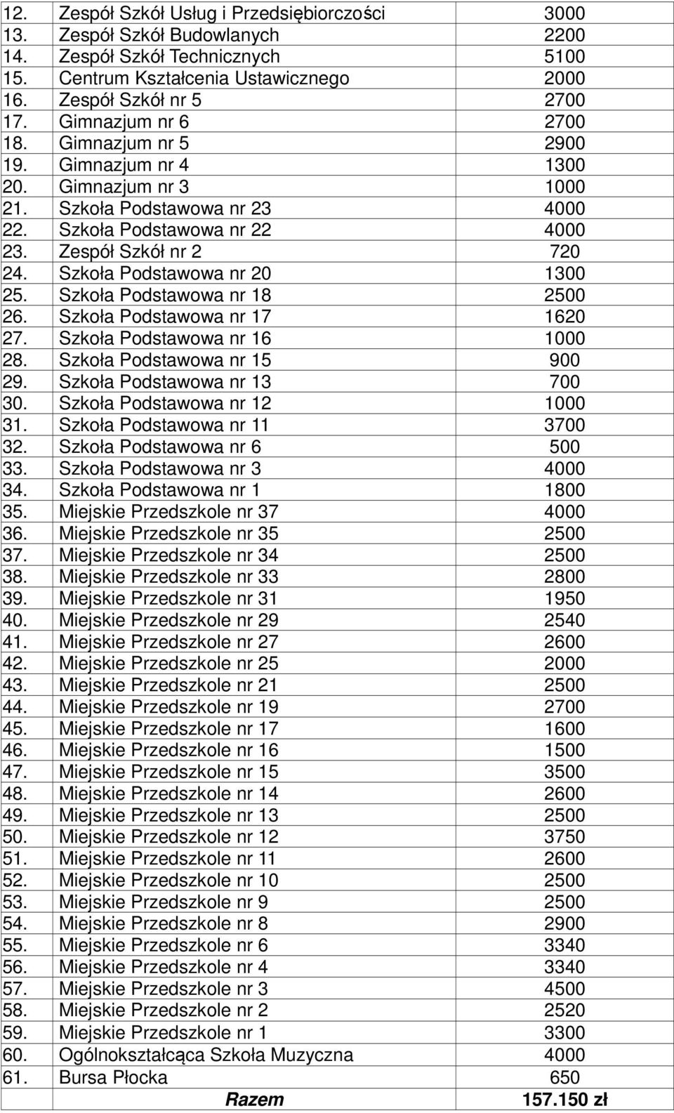 Szkoła Podstawowa nr 20 1300 25. Szkoła Podstawowa nr 18 2500 26. Szkoła Podstawowa nr 17 1620 27. Szkoła Podstawowa nr 16 1000 28. Szkoła Podstawowa nr 15 900 29. Szkoła Podstawowa nr 13 700 30.