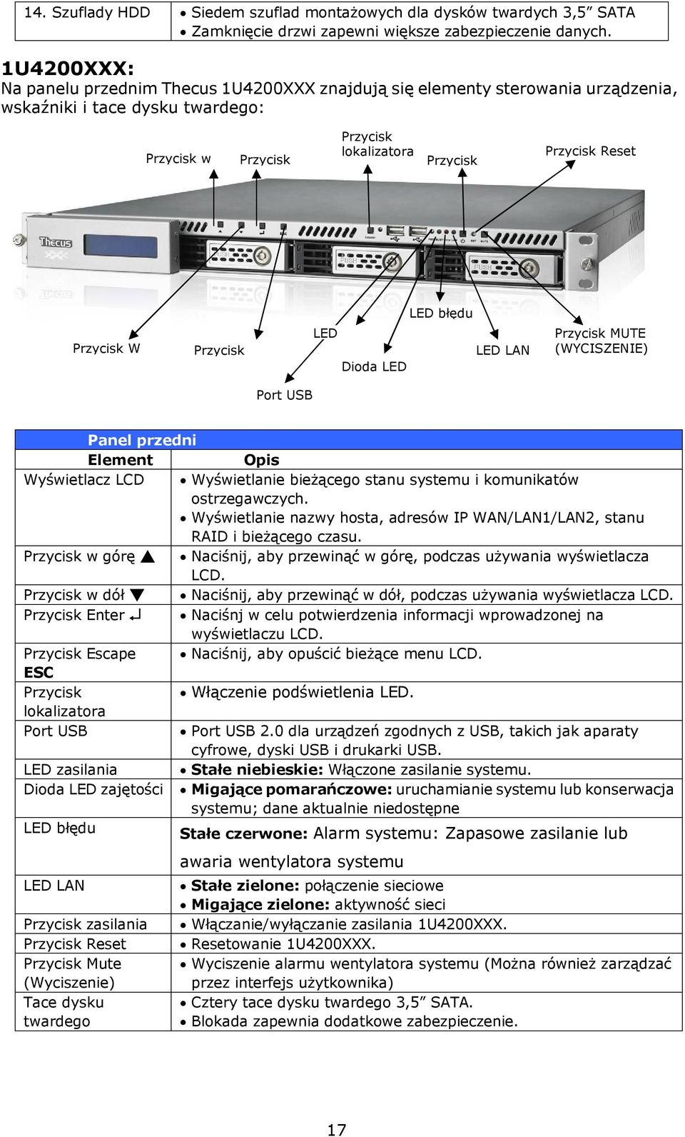 błędu Przycisk W Przycisk Port USB LED Dioda LED zajętości LED LAN Przycisk MUTE (WYCISZENIE) Panel przedni Element Opis Wyświetlacz LCD Wyświetlanie bieżącego stanu systemu i komunikatów