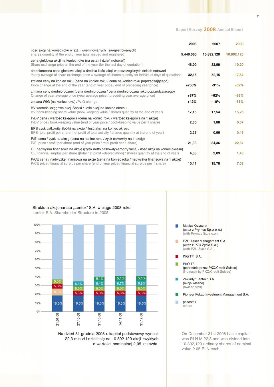 ilości akcji w poszczególnych dniach notowań Yearly average of share exchange price = average of shares quantity for individual days of quotations 32,16 52,15 zmiana ceny na koniec roku (cena na