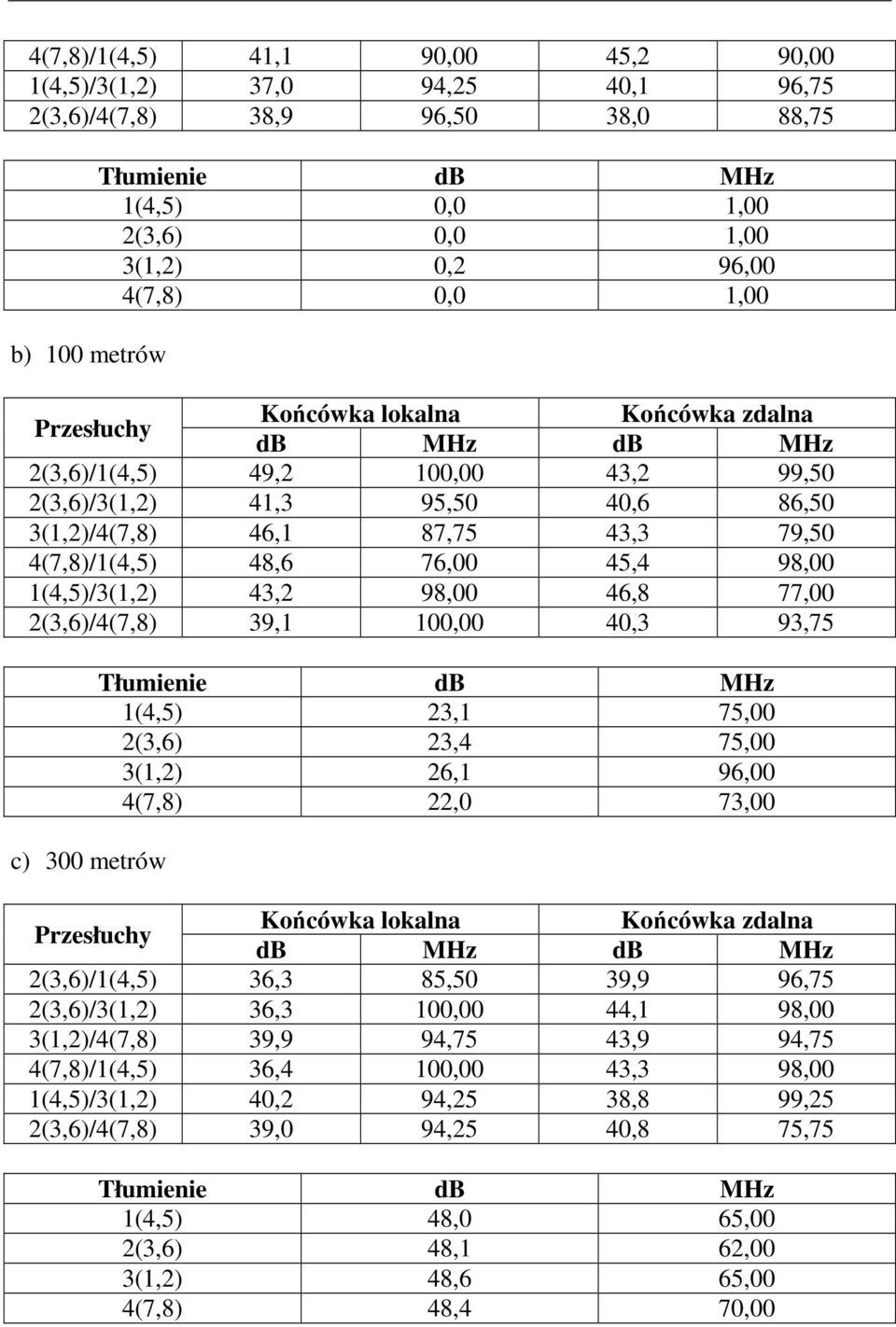 45,4 98,00 1(4,5)/3(1,2) 43,2 98,00 46,8 77,00 2(3,6)/4(7,8) 39,1 100,00 40,3 93,75 c) 300 metrów Tłumienie db MHz 1(4,5) 23,1 75,00 2(3,6) 23,4 75,00 3(1,2) 26,1 96,00 4(7,8) 22,0 73,00 Przesłuchy