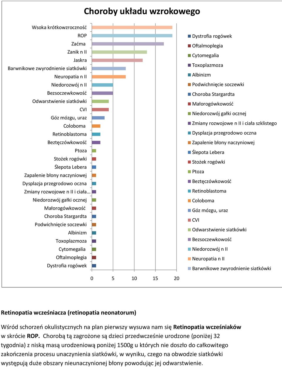 Małorogówkowość Choroba Stargardta Podwichnięcie soczewki Albinizm Toxoplazmoza Cytomegalia Oftalmoplegia Dystrofia rogówek 0 5 10 15 20 Dystrofia rogówek Oftalmoplegia Cytomegalia Toxoplazmoza