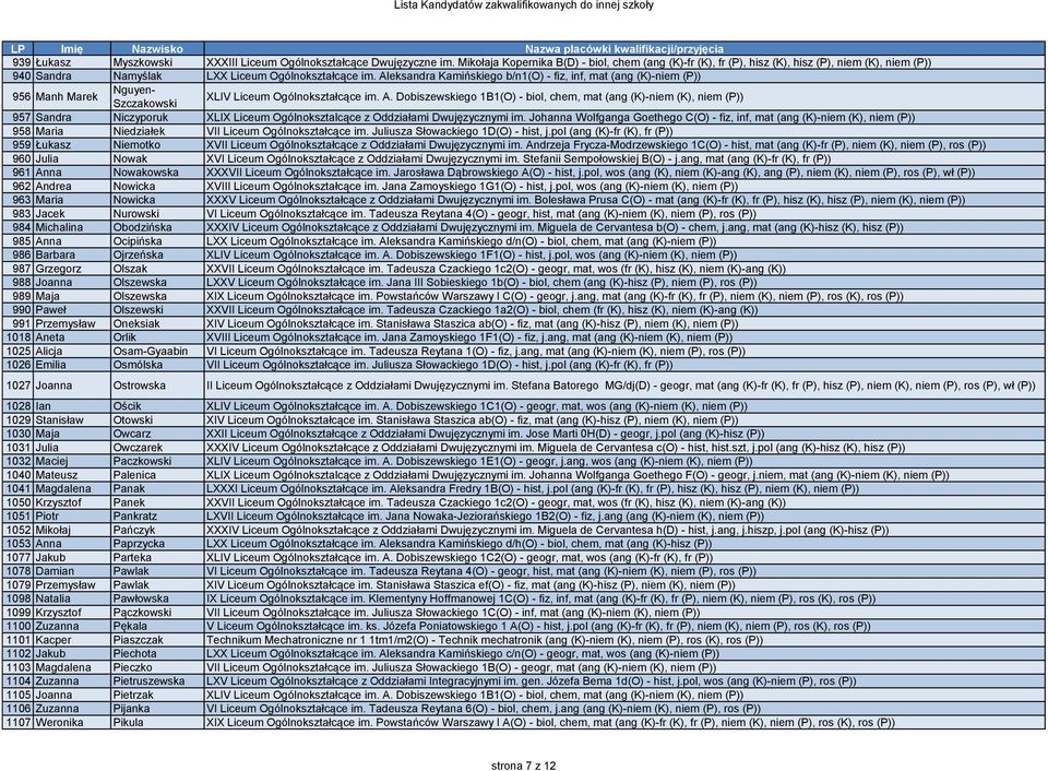 Aleksandra Kamińskiego b/n1(o) - fiz, inf, mat (ang (K)-niem (P)) 956 Manh Marek Nguyen- Szczakowski XLIV Liceum Ogólnokształcące im. A.