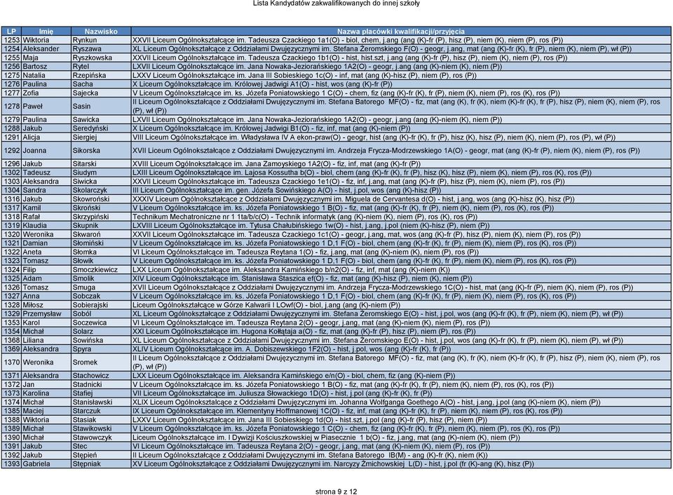 ang, mat (ang (K)-fr (K), fr (P), niem (K), niem 1255 Maja Ryszkowska XXVII Liceum Ogólnokształcące im. Tadeusza Czackiego 1b1(O) - hist, hist.szt, j.