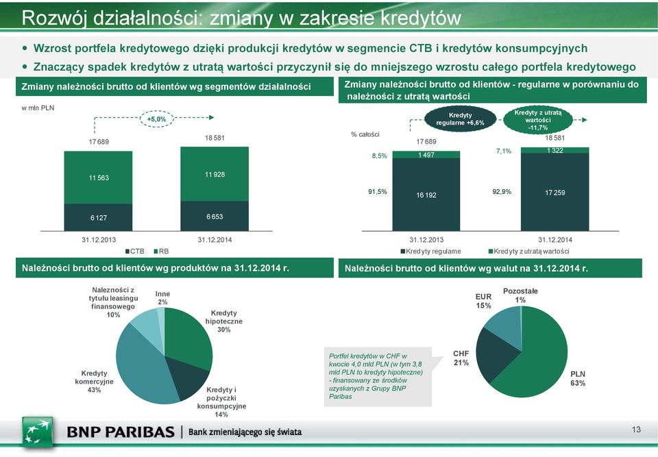 porównaniu do należności z utratą wartości % całości 8,5% 17 689 1 497 Kredyty regularne +6,6% 7,1% Kredyty z utratą wartości -11,7% 18 581 1 322 11 563 11 928 91,5% 92,9% 16 192 17 259 6 127 6 653