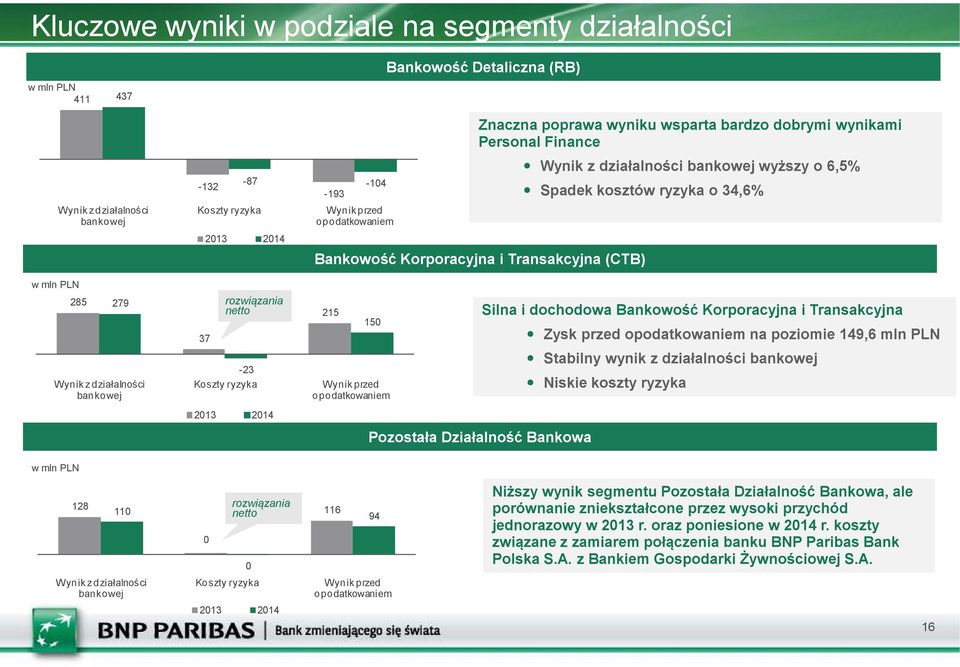 Wynik z działalności bankowej 37 rozwiązania netto -23 Koszty ryzyka 215 150 Wynik przed opodatkowaniem Pozostała Działalność Bankowa Silna i dochodowa Bankowość Korporacyjna i Transakcyjna Zysk