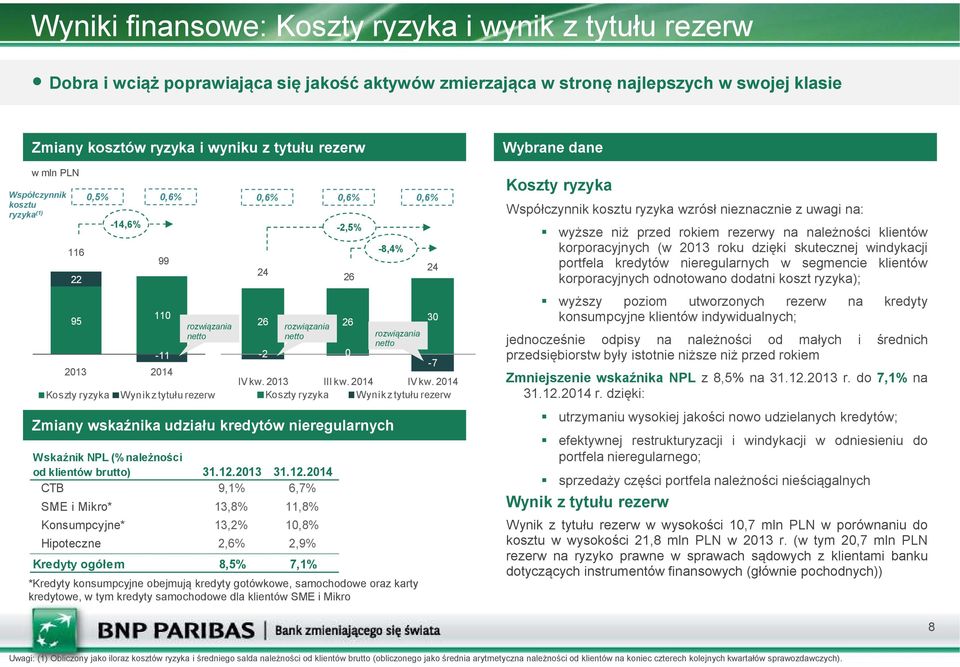 rozwiązania netto 24 30 I Koszty ryzyka Wynik z tytułu rezerw Zmiany wskaźnika udziału kredytów nieregularnych Wskaźnik NPL (% należności od klientów brutto) 31.12.