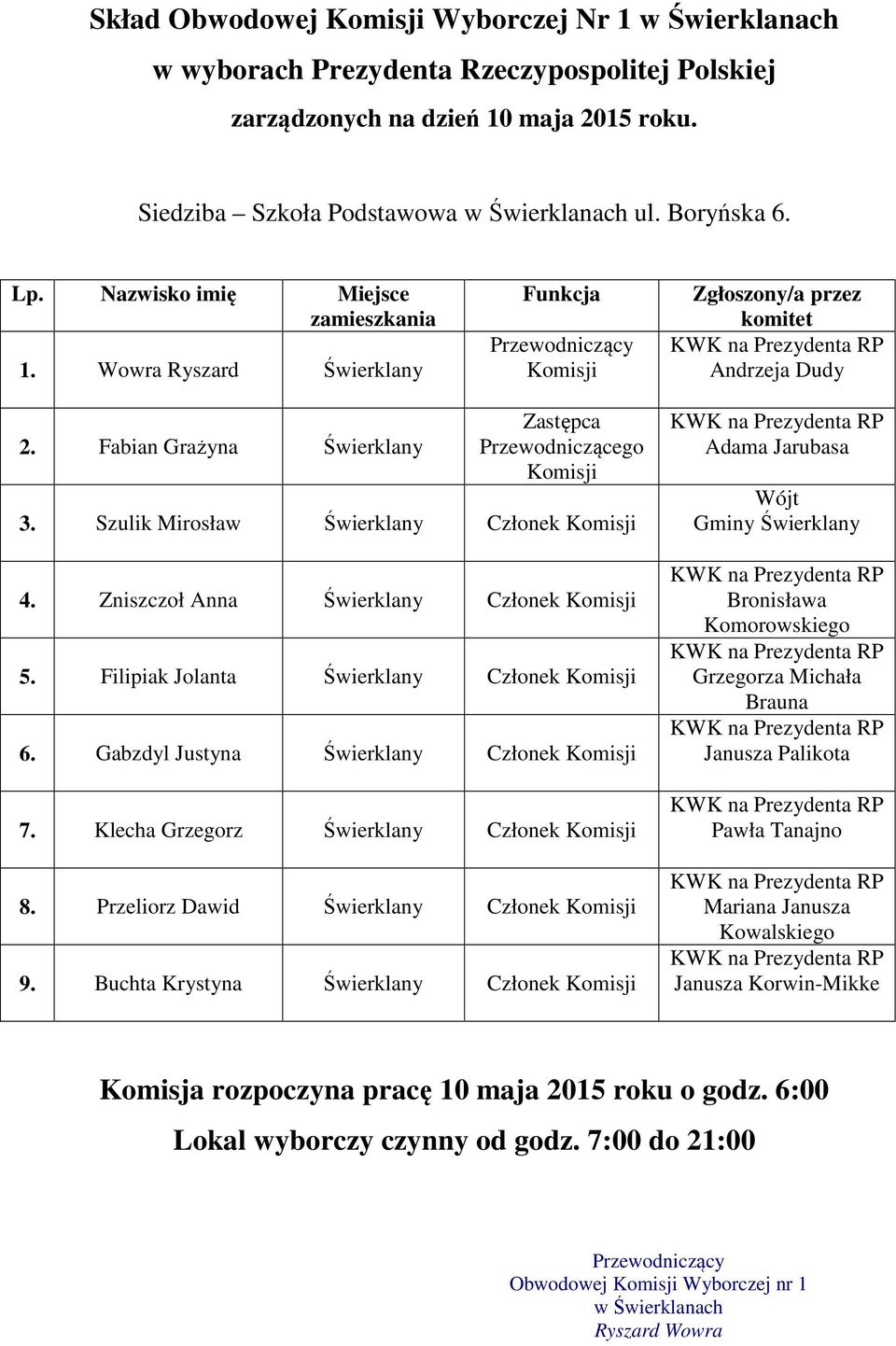 Filipiak Jolanta Świerklany Członek 6. Gabzdyl Justyna Świerklany Członek 7.