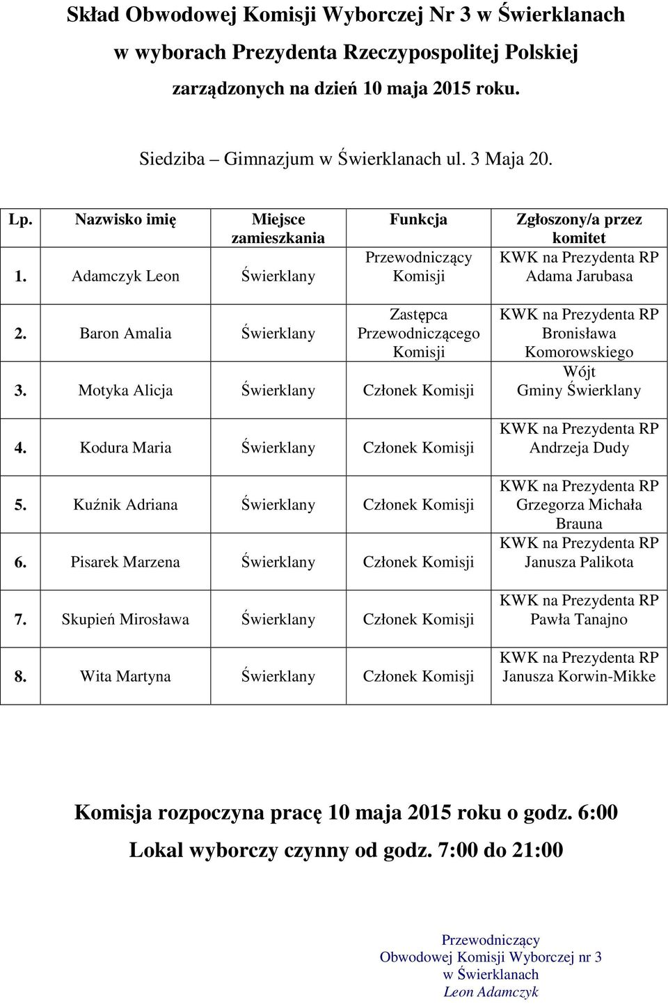 Kodura Maria Świerklany Członek 5. Kuźnik Adriana Świerklany Członek 6.