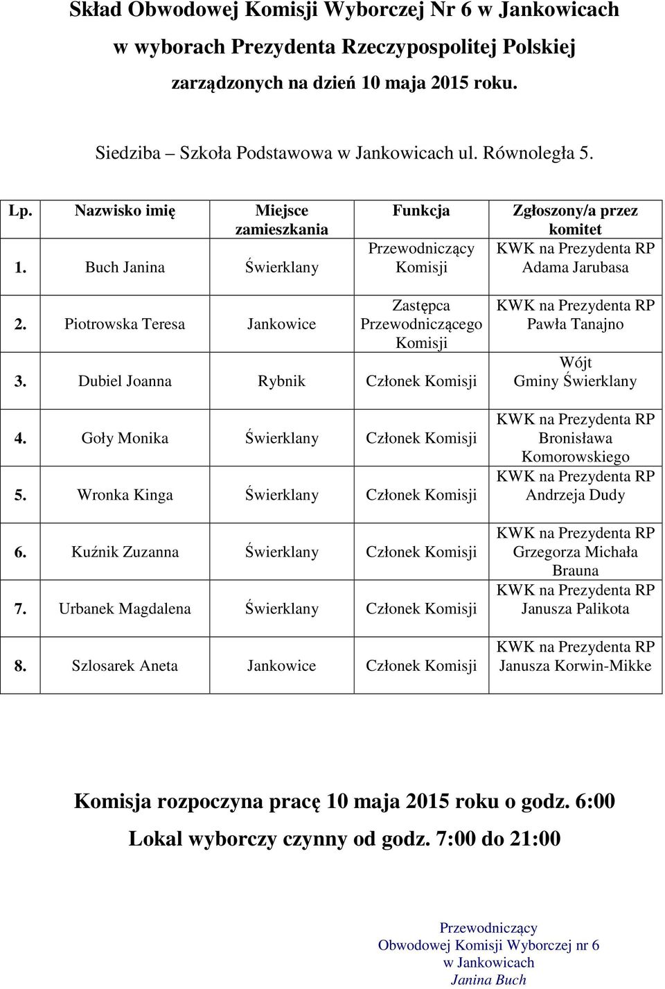 Goły Monika Świerklany Członek 5. Wronka Kinga Świerklany Członek 6. Kuźnik Zuzanna Świerklany Członek 7.