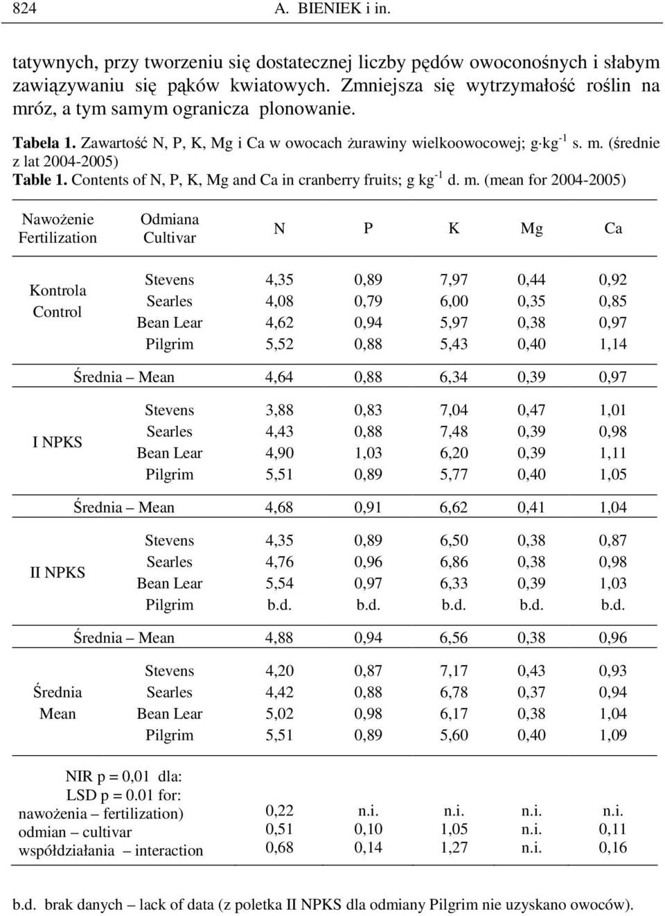 Contents of N, P, K, Mg and Ca in cranberry fruits; g kg -1 d. m.