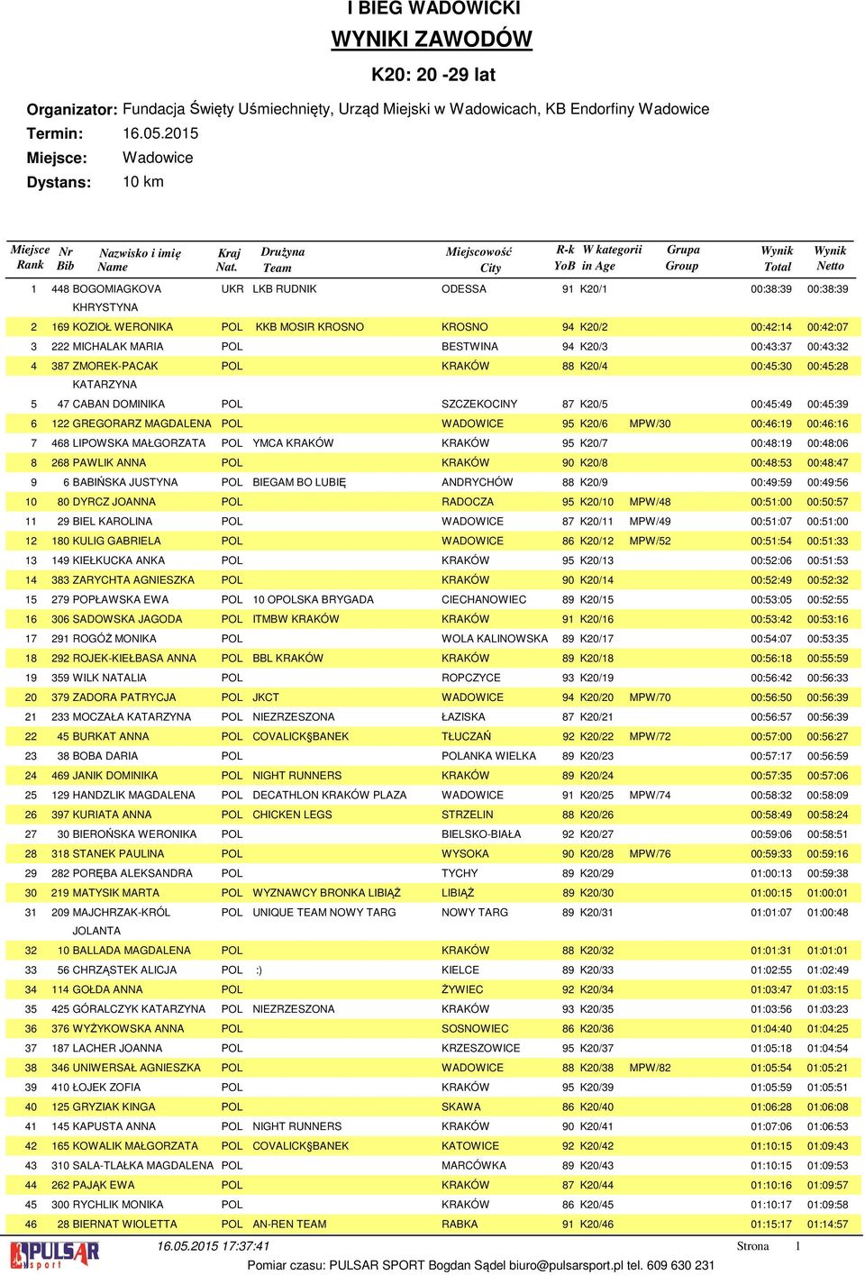 MAGDALENA POL WADOWICE 9 K0/ MPW/0 00::9 00:: 8 LIPOWSKA POL YMCA KRAKÓW KRAKÓW 9 K0/ 00:8:9 00:8:0 8 PAWLIK ANNA POL KRAKÓW 90 K0/8 00:8: 00:8: BABIŃSKA JUSTYNA POL BIEGAM BO LUBIĘ ANDRYCHÓW 88 K0/9