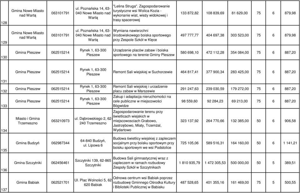 Poznańska 14, 63-040 Nowe Miasto nad Wartą Wymiana nawierzchni środowiskowego boiska sportowego przy Zespole Szkół w Klęce 497 777,77 404 697,38 303 523,00 75 6 879,98 130 Gmina Pleszew 062515214
