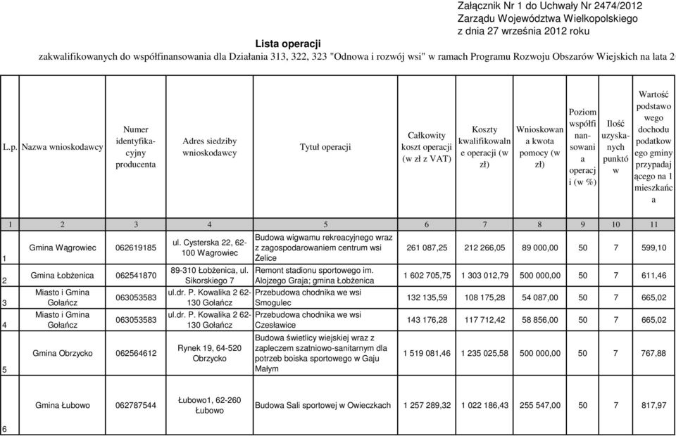 Nazwa wnioskodawcy Numer identyfikacyjny producenta Adres siedziby wnioskodawcy Tytuł operacji Całkowity koszt operacji (w zł z VAT) Koszty kwalifikowaln e operacji (w zł) Wnioskowan a kwota pomocy