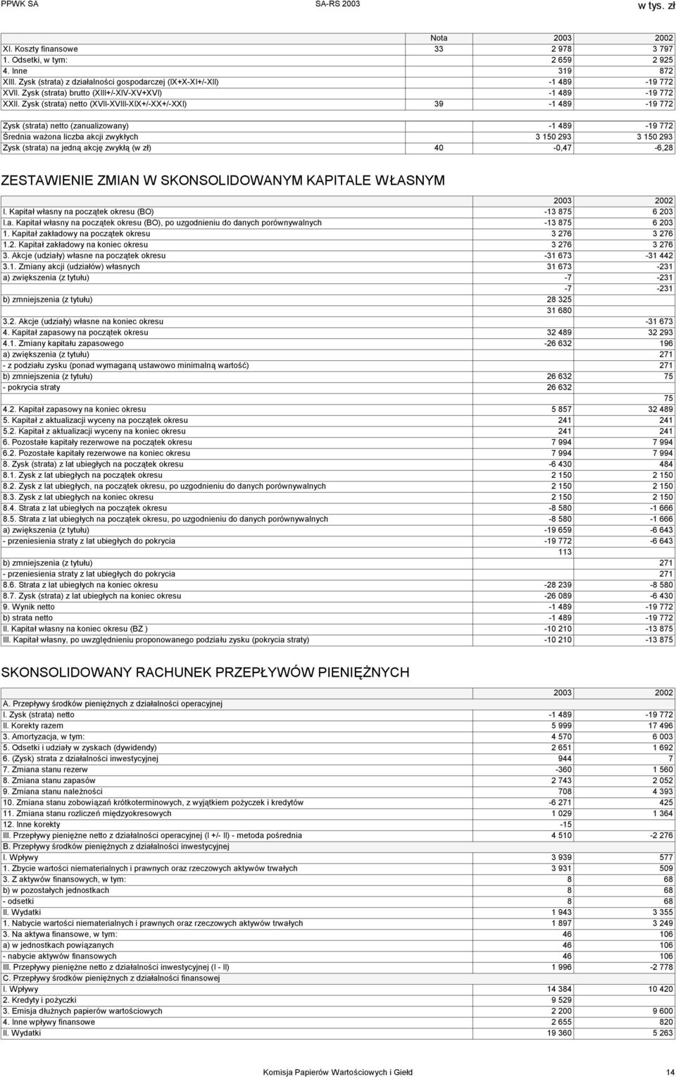 Zysk (strata) netto (XVII-XVIII-XIX+/-XX+/-XXI) 39-1 489-19 772 Zysk (strata) netto (zanualizowany) -1 489-19 772 Średnia ważona liczba akcji zwykłych 3 150 293 3 150 293 Zysk (strata) na jedną akcję