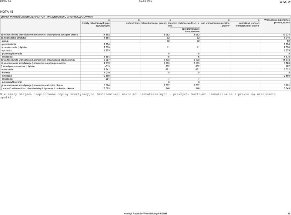 prawnych na początek okresu 14 192 3 082 3 082 17 274 b) zwiększenia (z tytułu) 1 854 62 62 1 916 - zakup 62 62 62 - przeniesienia 1 854 1 854 c) zmniejszenia (z tytułu) 7 539 11 11 7 550 - sprzedaz