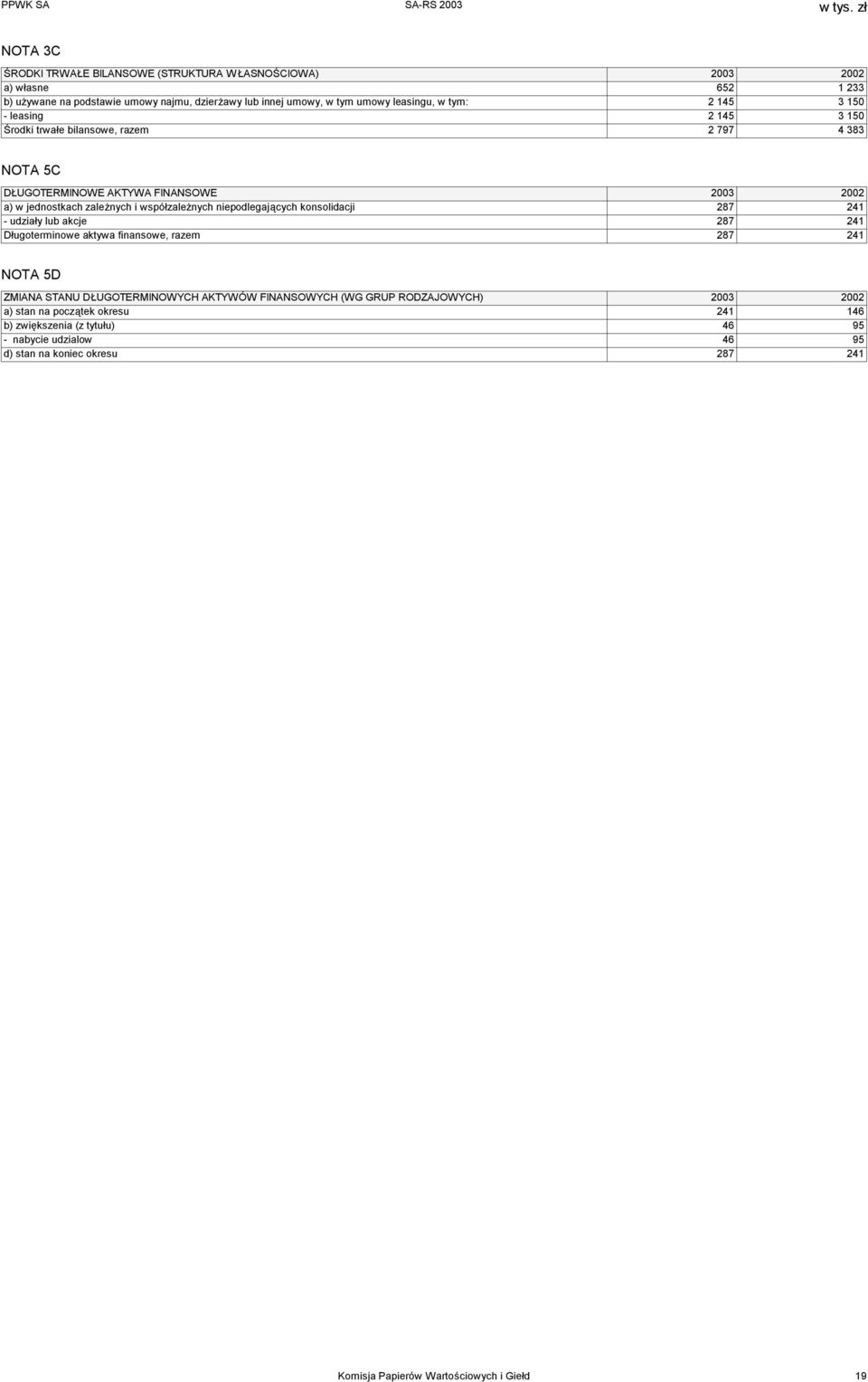 niepodlegających konsolidacji 287 241 - udziały lub akcje 287 241 Długoterminowe aktywa finansowe, razem 287 241 NOTA 5D ZMIANA STANU DŁUGOTERMINOWYCH AKTYWÓW FINANSOWYCH (WG GRUP