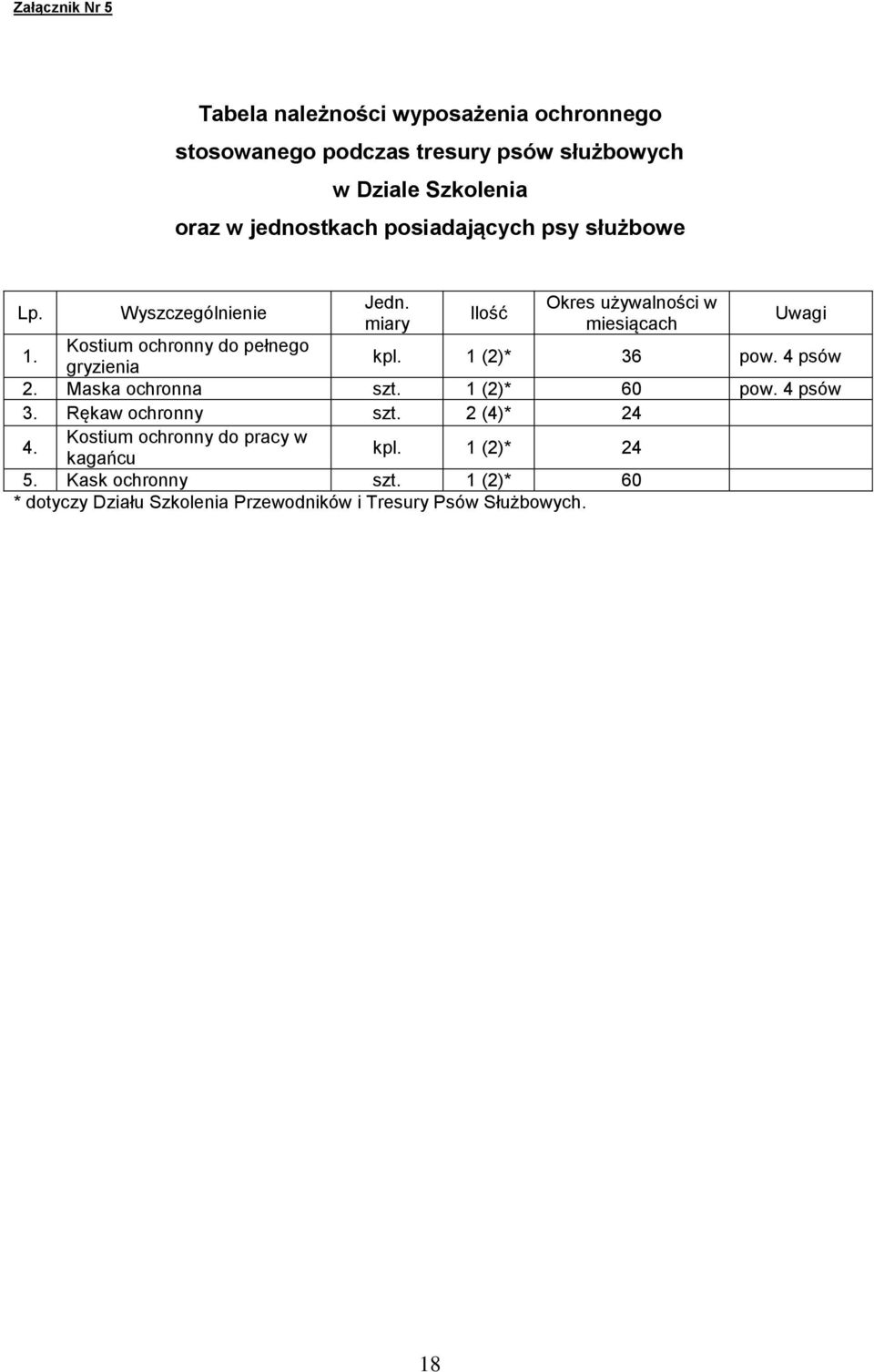 Kostium ochronny do pełnego gryzienia kpl. 1 (2)* 36 pow. 4 psów 2. Maska ochronna szt. 1 (2)* 60 pow. 4 psów 3. Rękaw ochronny szt.