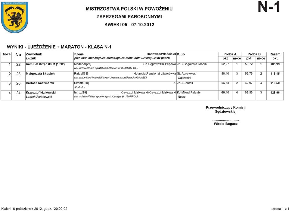 \kwpn\kara\majesteit kwpn\jessica kwpn/farao\1998\ned\. Gajewniki 3 20 Bartosz Kaczmarek Szanta[28].\. JKS Santok 56,53 2 62,97 4 119,50.\.\.\.\.\.\.\. 4 24 Krzysztof Idzikowski Intruz[29] Krzysztof Idzikowski\Krzysztof Idzikowski KJ Milord Falenty 66,40 4 62,56 3 128,96 Leszek Piotrkowski wał.