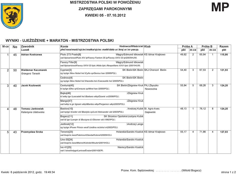 \2001\hun\. 2 50 Waldemar Kaczmarek Cyprian[3] SK Bielin\SK Bielin SKJ Chersoń Bielin 54,40 3 67,53 2 121,93 Grzegorz Tarasik og.\sp\gn.\new Nobel hol.\cyfra sp/genius han.\2006\pol\.