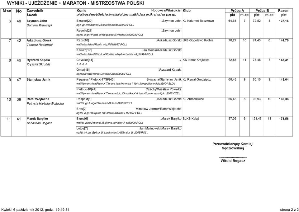\wlkp.\siwa\robin wlkp\nn\1997\pol\. Karuzo[17] Jan Górski\Arkadiusz Górski wał.\wlkp.\siwa\cisoń xx\kodina wlkp/herbatnik wlkp\1996\pol\. 8 46 Ryszard Kapała Cavalier[14].\. KS Idmar Krajkowo 72,83 11 75,48 7 148,31 Krysztof Skruńdź.