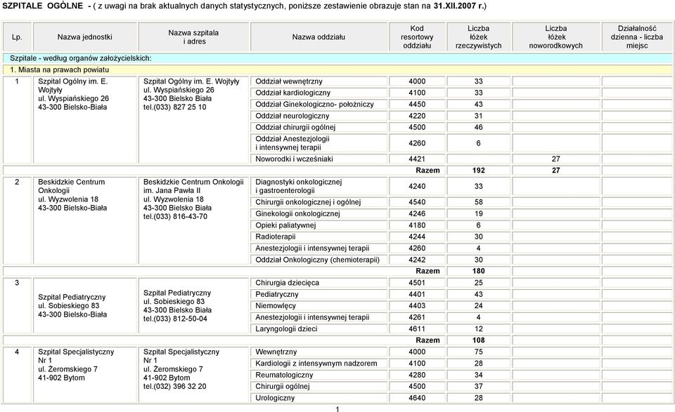 Sobieskiego 83 43-300 Bielsko-Biała 4 Szpital Specjalistyczny Nr 1 ul. Żeromskiego 7 41-902 Bytom Szpital Ogólny im. E. Wojtyły ul. Wyspiańskiego 26 43-300 Bielsko Biała tel.