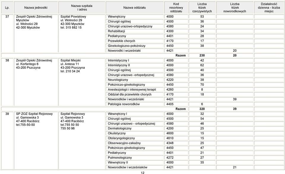 Noworodki i wcześniaki 4421 20 Razem 230 20 38 Zespół Opieki Zdrowotnej ul. Korfantego 6 43-200 Pszczyna Szpital Miejski ul. Antesa 11 43-200 Pszczyna tel.