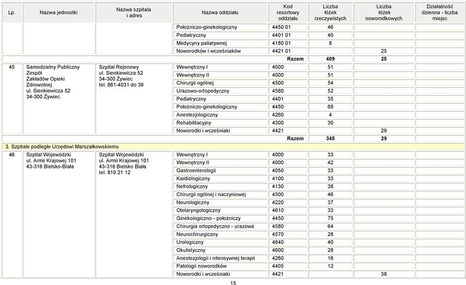 810 21 12 15 Położniczo-ginekologiczny 4450 01 46 Pediatryczny 4401 01 40 Medycyny paliatywnej 4180 01 8 Noworodków i wcześniaków 4421 01 25 Wewnętrzny I 4000 51 Wewnętrzny II 4000 51 Chirurgii