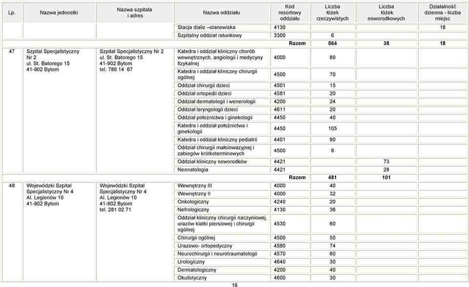 281 02 71 Okulistyczny 4600 30 16 Stacja dializ stanowiska 4130 18 Szpitalny oddział ratunkowy 3300 6 Katedra i oddział kliniczny chorób wewnętrznych, angiologii i medycyny fizykalnej Katedra i