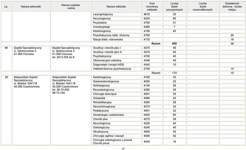 36-73-000 36-73-104 17 Laryngologiczny 4610 35 Neurologiczny 4220 60 Psychiatria 4700 31 Anestezjologii 4260 7 Kardiologiczny 4100 45 Psychiatryczny oddz.