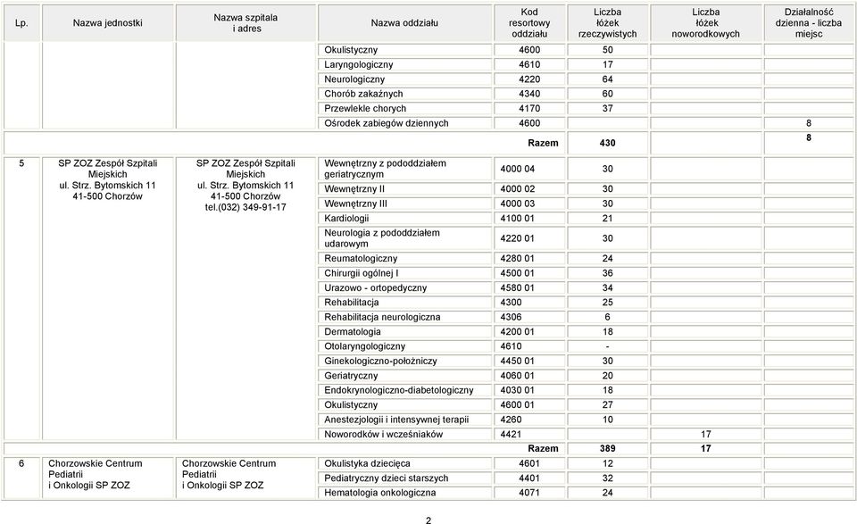 (032) 349-91-17 Chorzowskie Centrum Pediatrii i Onkologii SP ZOZ Wewnętrzny z pododdziałem geriatrycznym 4000 04 30 Wewnętrzny II 4000 02 30 Wewnętrzny III 4000 03 30 Kardiologii 4100 01 21