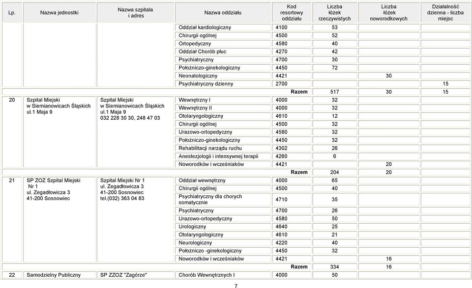 (032) 363 04 83 7 Oddział kardiologiczny 4100 53 Chirurgii ogólnej 4500 52 Ortopedyczny 4580 40 Oddział Chorób płuc 4270 42 Psychiatryczny 4700 30 Położniczo-ginekologiczny 4450 72 Neonatologiczny