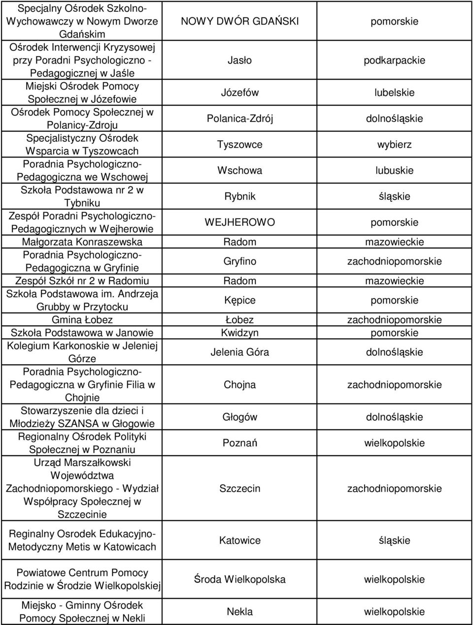 Tybniku Rybnik śląskie Zespół Poradni Psychologiczno- Pedagogicznych w Wejherowie WEJHEROWO Małgorzata Konraszewska Radom Pedagogiczna w Gryfinie Gryfino Zespół Szkół nr 2 w Radomiu Radom Szkoła