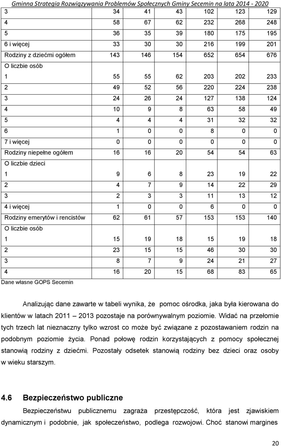 3 2 3 3 11 13 12 4 i więcej 1 0 0 6 0 0 Rodziny emerytów i rencistów 62 61 57 153 153 140 O liczbie osób 1 15 19 18 15 19 18 2 23 15 15 46 30 30 3 8 7 9 24 21 27 4 16 20 15 68 83 65 Dane własne GOPS